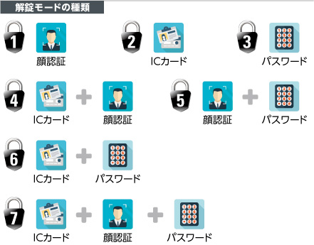 解錠モードの種類